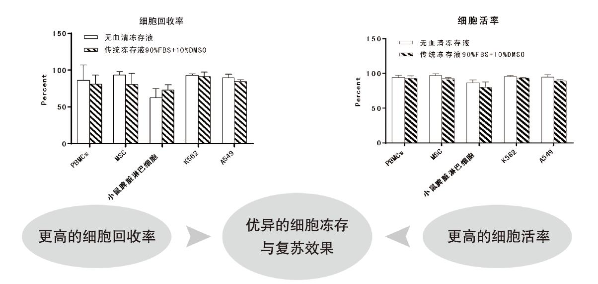 無(wú)血清凍存液1.jpg